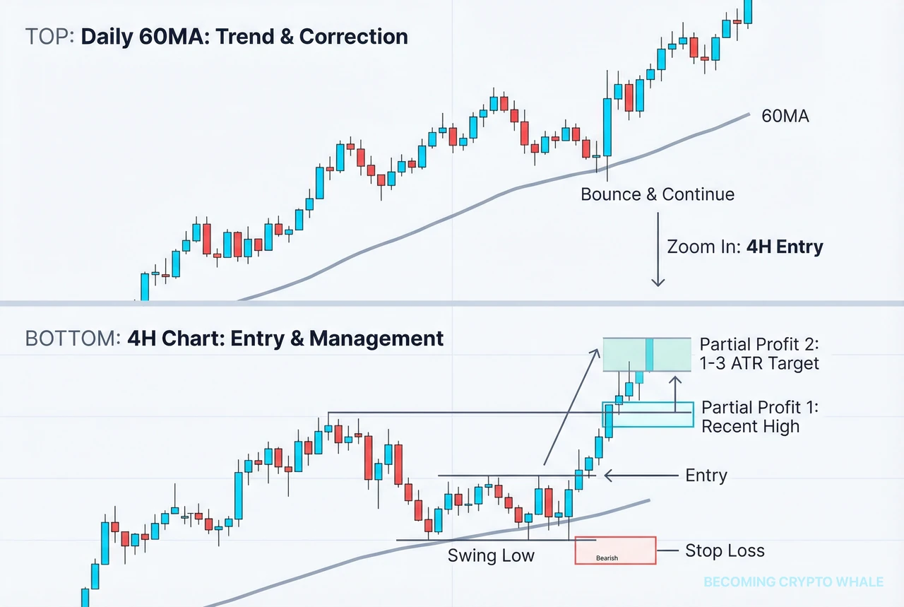 Multi-timeframe example diagram showing the flow of price correcting and rising again near the 60-day moving average on the daily chart at the top, and zooming into the same section on the 4-hour chart to show entry, stop loss, and partial profit taking zones at the bottom