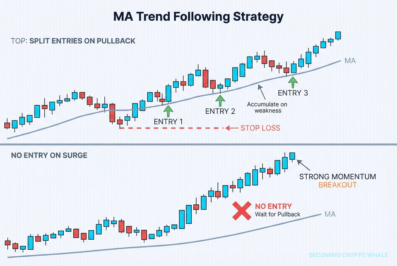 Diagram na naghahambing sa kaliwa ng isang halimbawa ng fractional buying sa tuwing may pullback sa moving average sa isang uptrend, at sa kanan ng isang halimbawa ng pag-iwas sa mga karagdagang entry sa isang seksyon na mabilis na tumataas nang walang pullback sa moving average