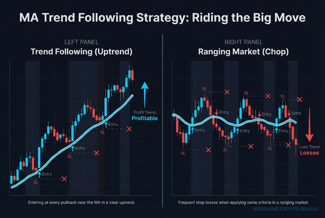 Diagram na naghahambing sa kaliwa ng pagpasok sa mga long position sa mga pullback malapit sa moving average sa isang uptrend, at sa kanan ang presyo na umaakyat-baba sa moving average sa isang patagilid na merkado na humahantong sa maraming stop loss