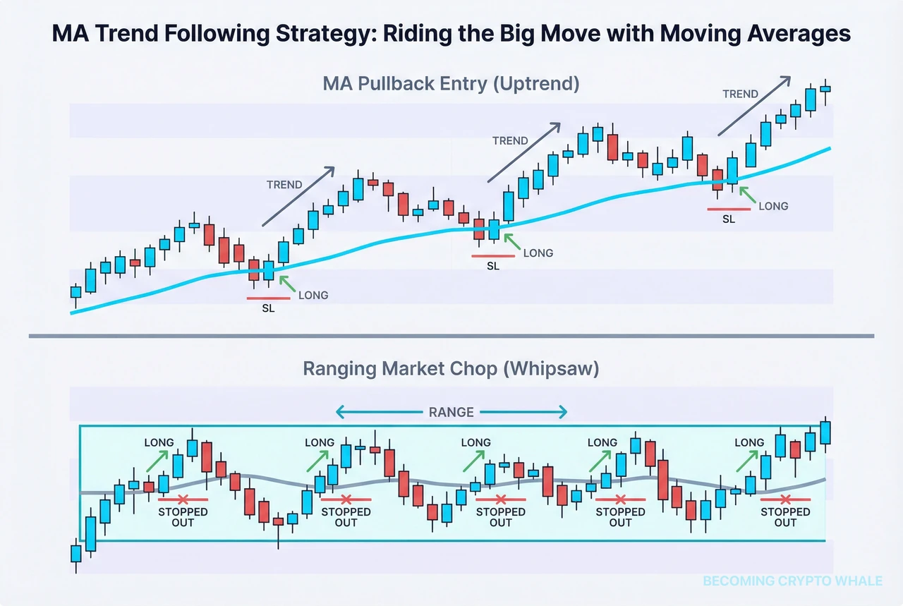 Diagram na naghahambing sa kaliwa ng pagpasok sa mga long position sa mga pullback malapit sa moving average sa isang uptrend, at sa kanan ang presyo na umaakyat-baba sa moving average sa isang patagilid na merkado na humahantong sa maraming stop loss