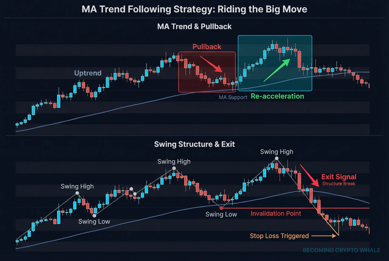 Diagram na nagpapakita sa itaas ng presyo na sumusunod sa moving average na may mga pullback at re-acceleration zone sa isang uptrend, at sa ibaba ang mga swing high at low at ang punto ng pagpapawalang-bisa ng pagtatapos ng trend sa parehong seksyon