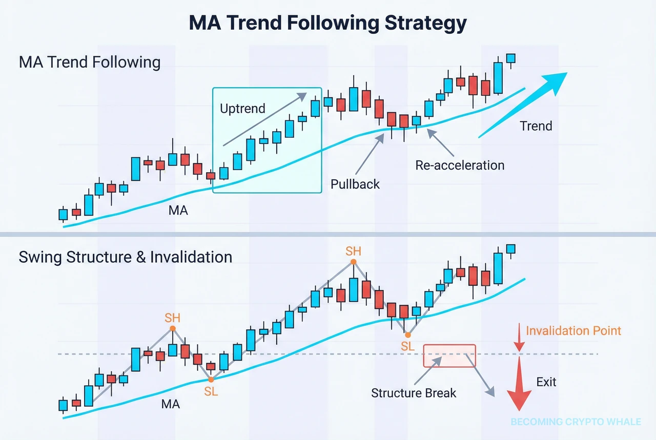 Diagram na nagpapakita sa itaas ng presyo na sumusunod sa moving average na may mga pullback at re-acceleration zone sa isang uptrend, at sa ibaba ang mga swing high at low at ang punto ng pagpapawalang-bisa ng pagtatapos ng trend sa parehong seksyon