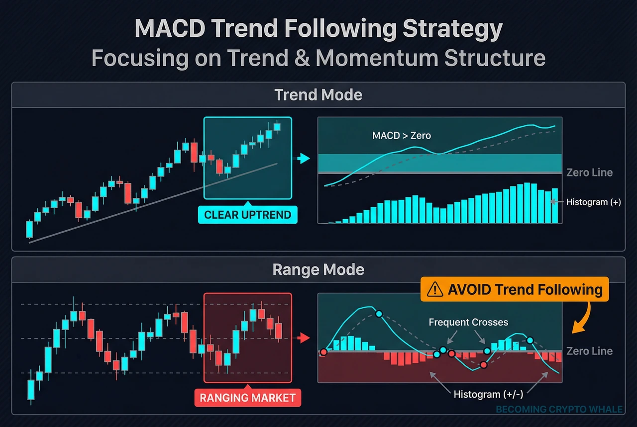 Comparative diagram showing MACD line and histogram mainly moving above zero line in uptrend on the left, and MACD frequently crossing zero line with histogram alternating positive/negative areas in ranging market on the right