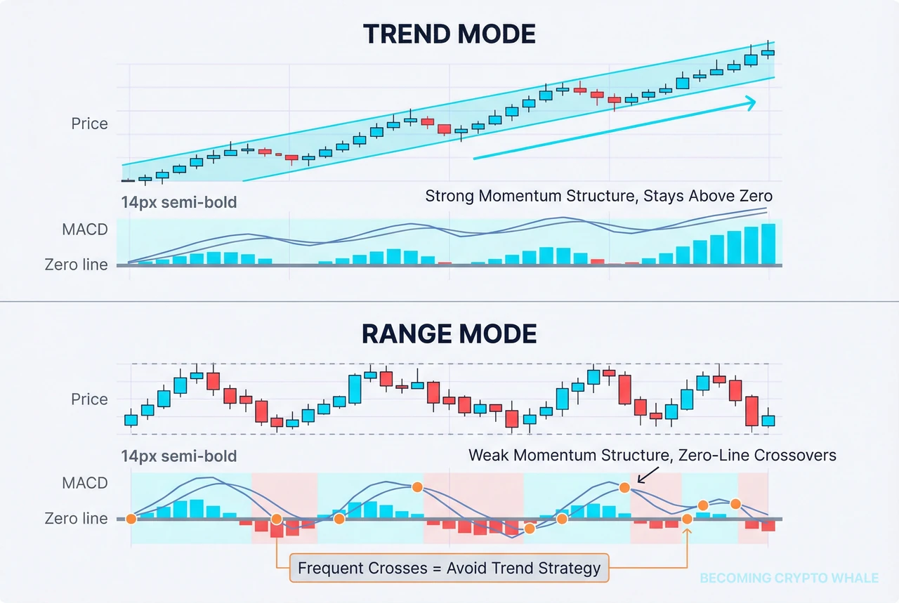Comparative diagram showing MACD line and histogram mainly moving above zero line in uptrend on the left, and MACD frequently crossing zero line with histogram alternating positive/negative areas in ranging market on the right