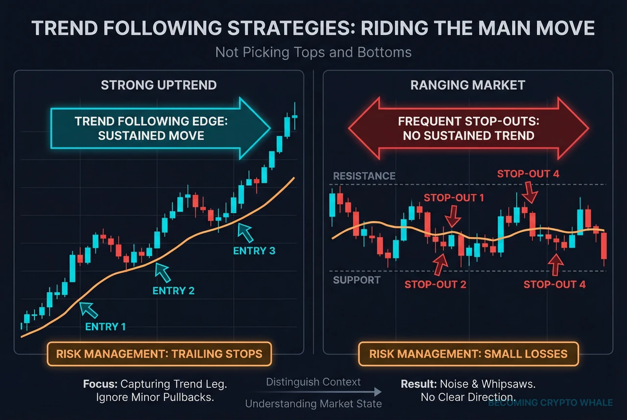 Слева восходящий тренд с входами вдоль скользящей средней и длительным трендовым движением, справа диапазон, где те же правила тренд-следования дают несколько маленьких стоп-лоссов